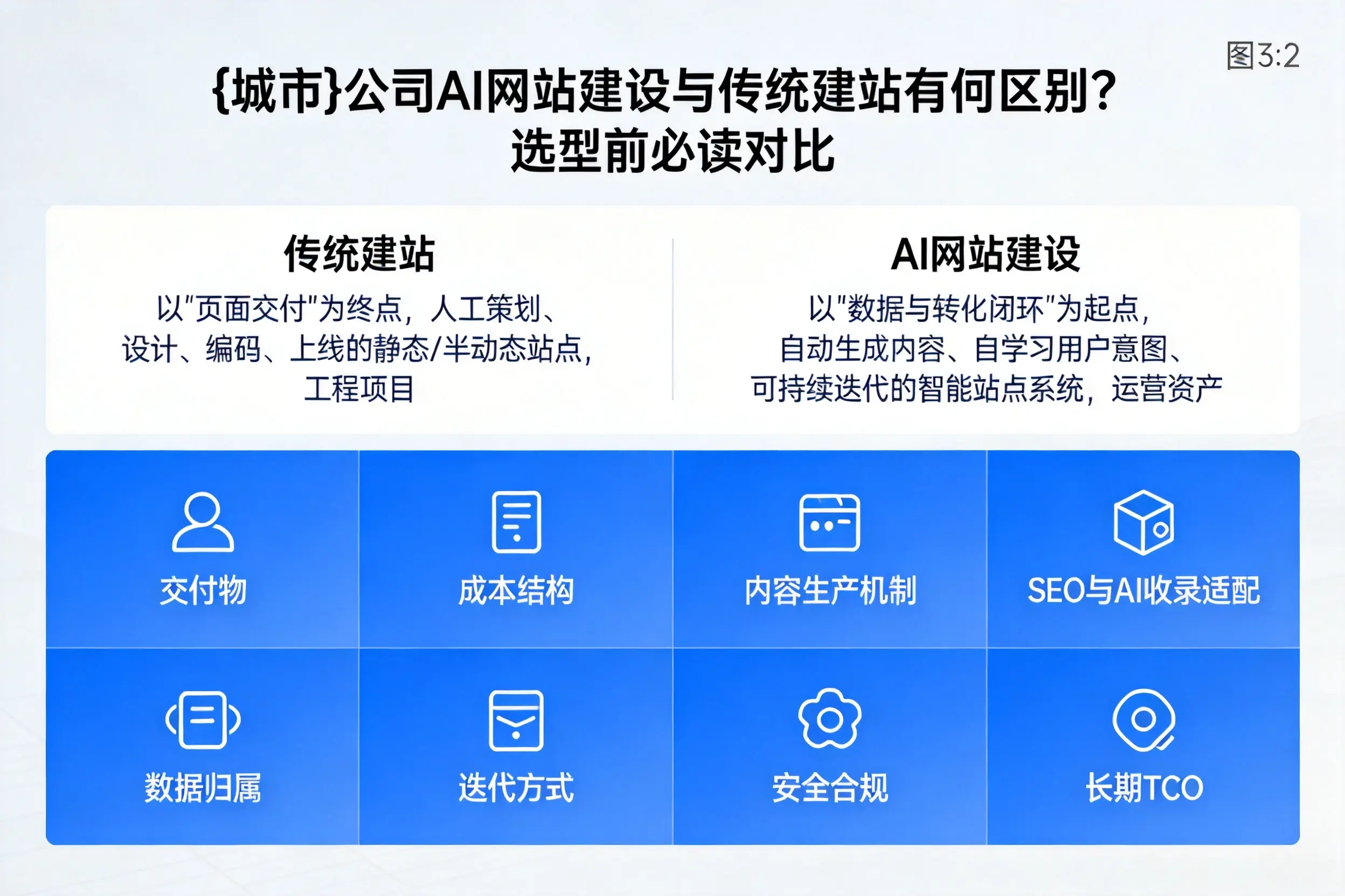 资阳公司AI网站建设与传统建站有何区别?选型前必读对比