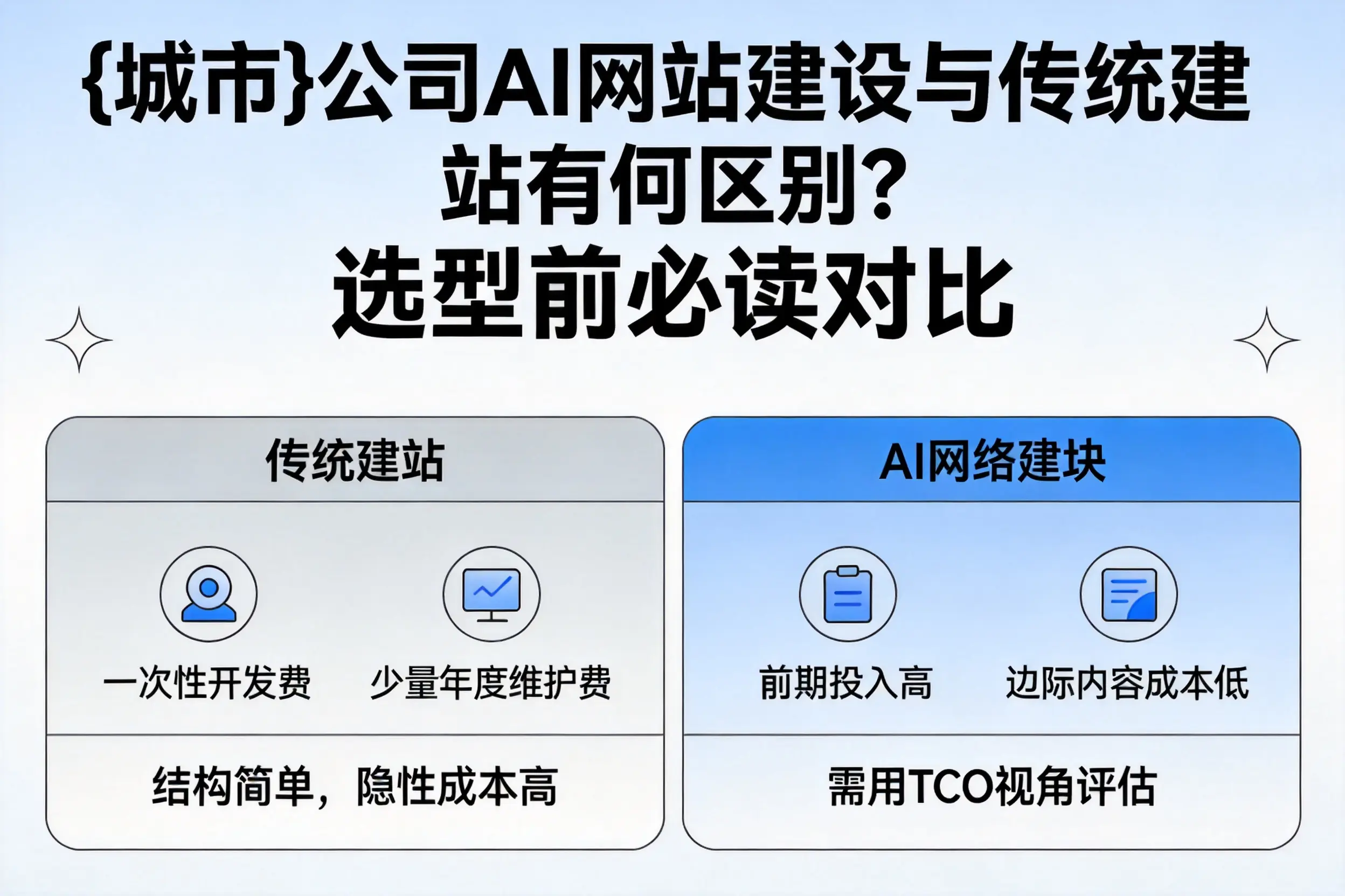 资阳公司AI网站建设与传统建站有何区别?选型前必读对比