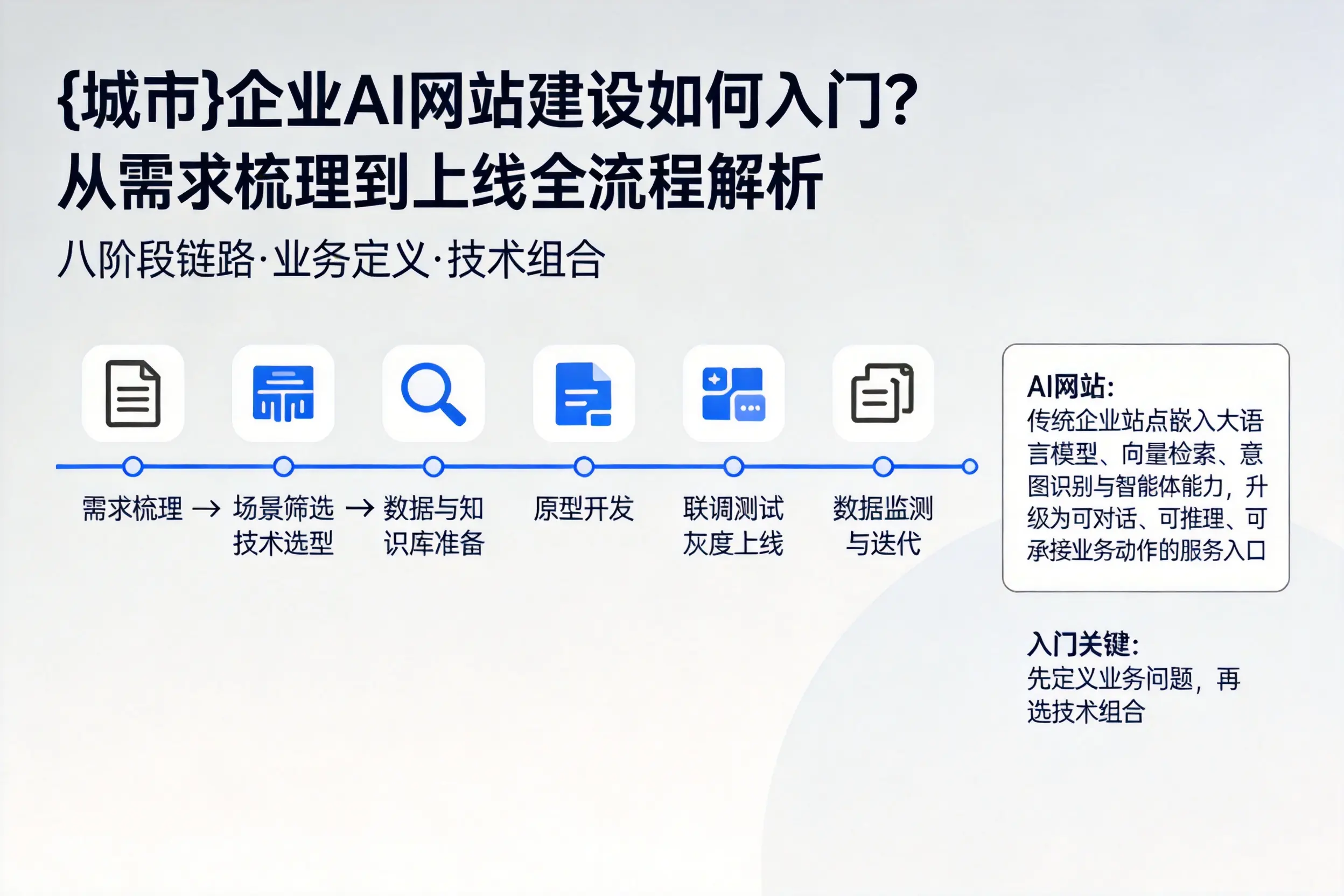 资阳企业AI网站建设如何入门?从需求梳理到上线全流程解析