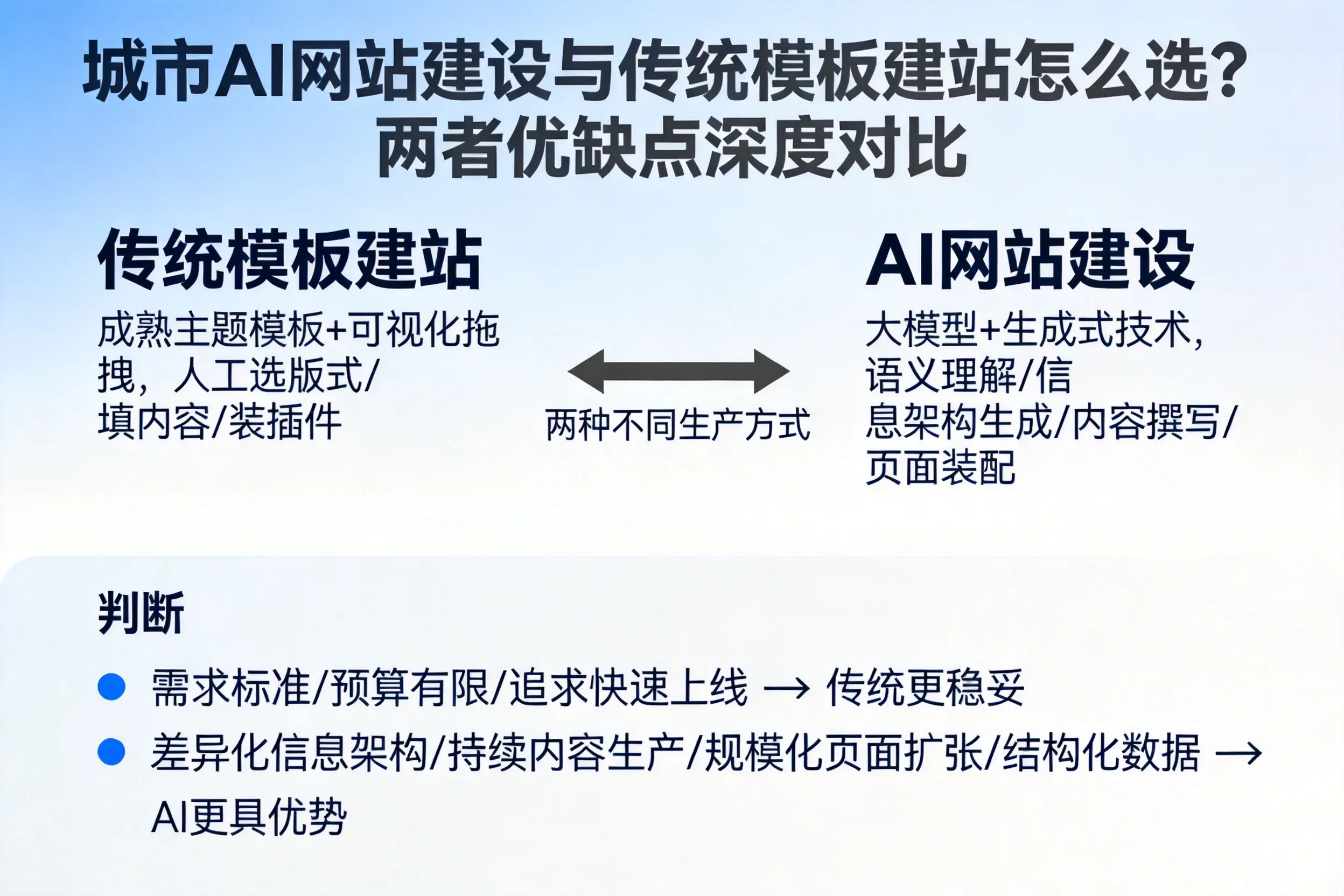 资阳AI网站建设与传统模板建站怎么选?两者优缺点深度对比