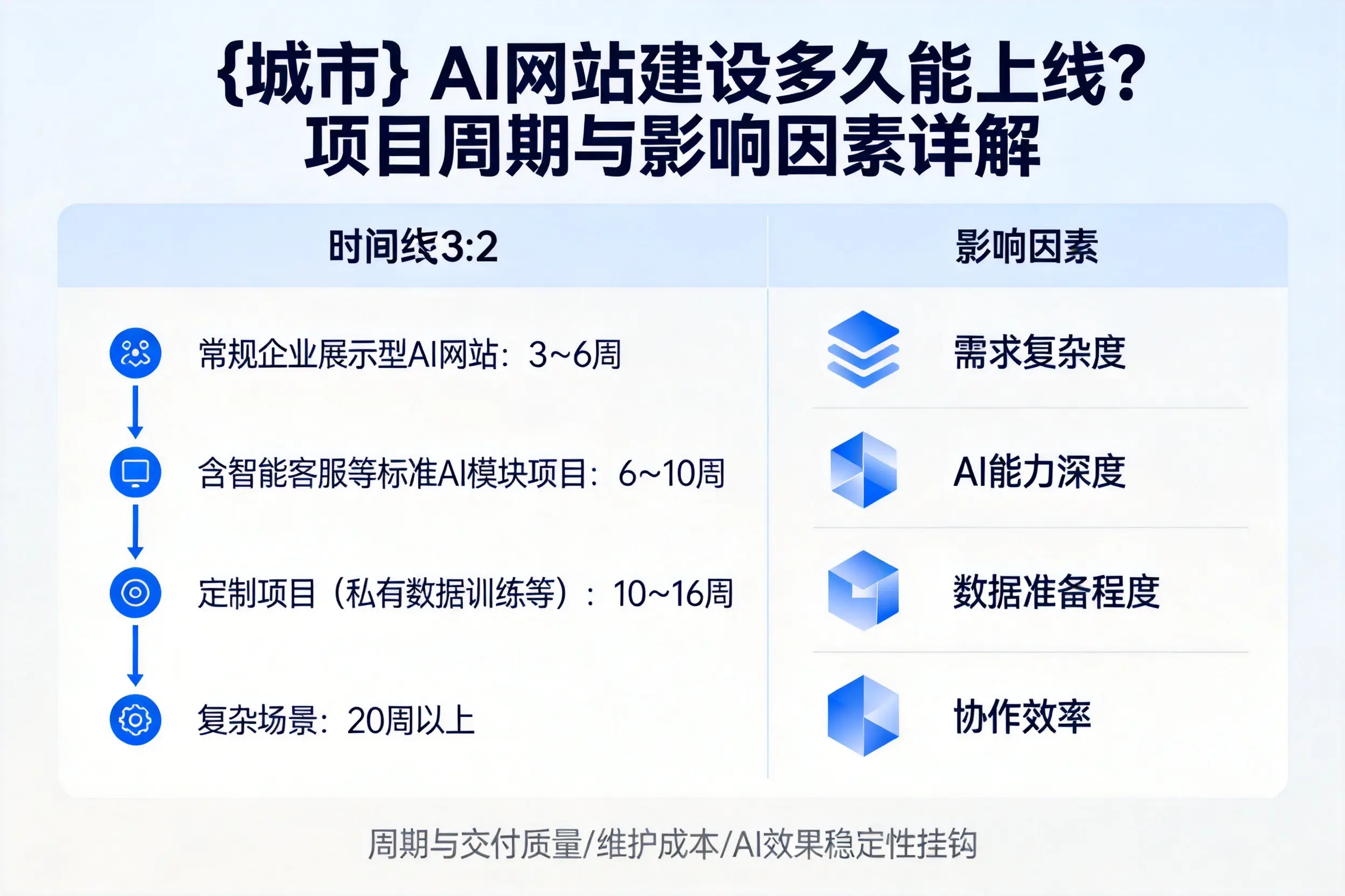 资阳AI网站建设多久能上线？项目周期与影响因素详解