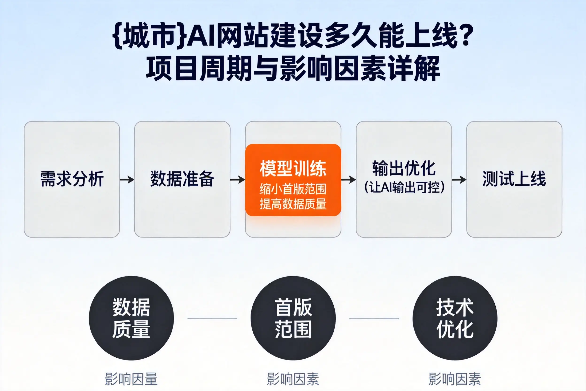 资阳AI网站建设多久能上线?项目周期与影响因素详解
