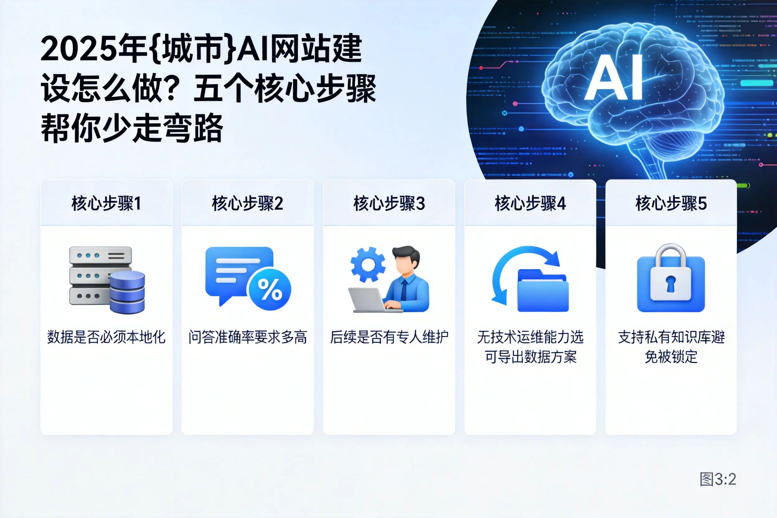 2025年资阳AI网站建设怎么做？五个核心步骤帮你少走弯路