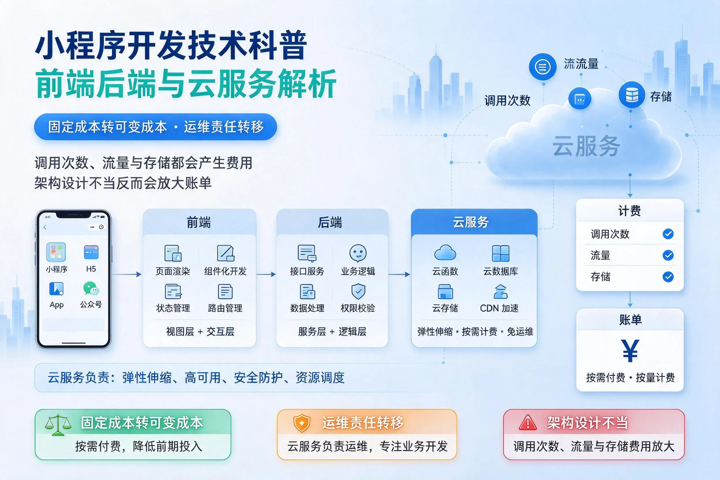 资阳小程序开发技术科普：前端后端与云服务解析
