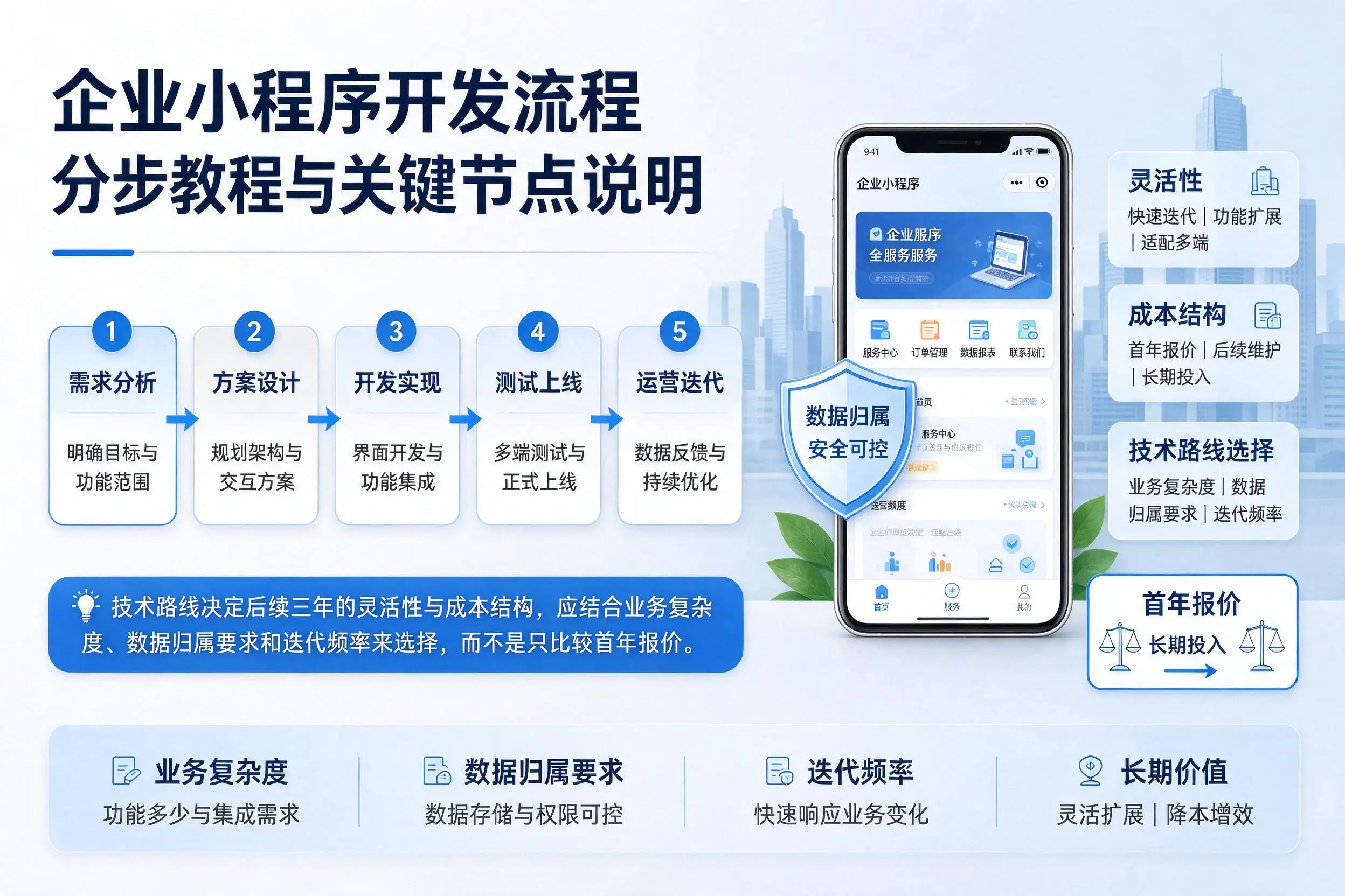 资阳企业小程序开发流程分步教程与关键节点说明
