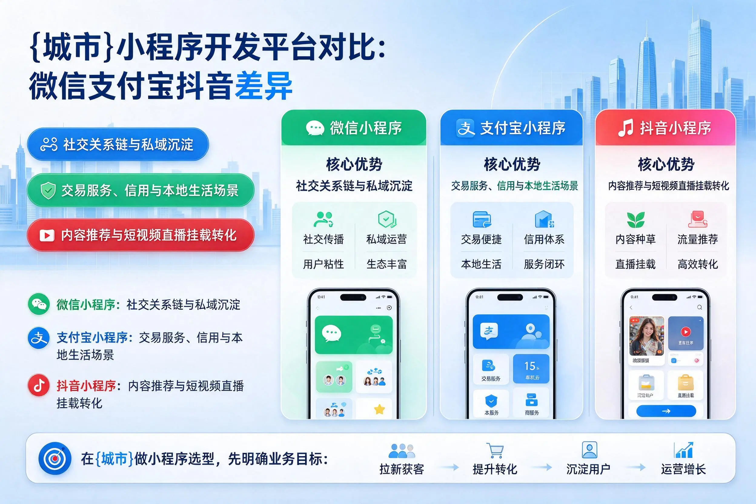 资阳小程序开发平台对比：微信支付宝抖音差异