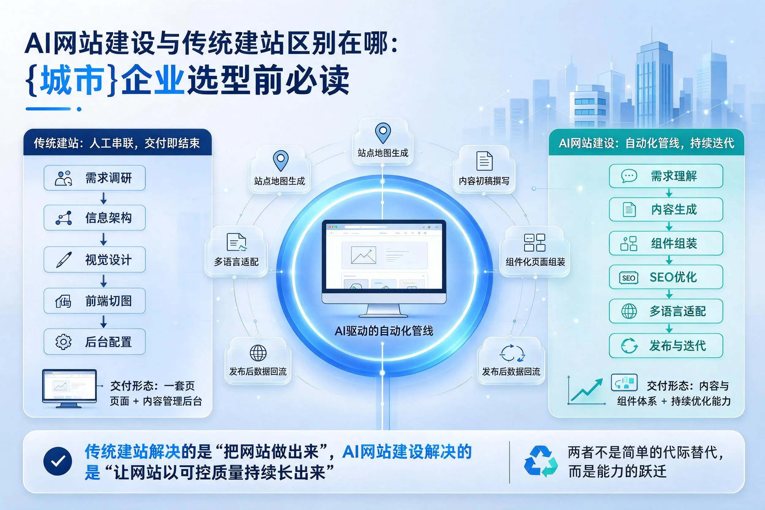 AI网站建设与传统建站区别在哪：资阳企业选型前必读