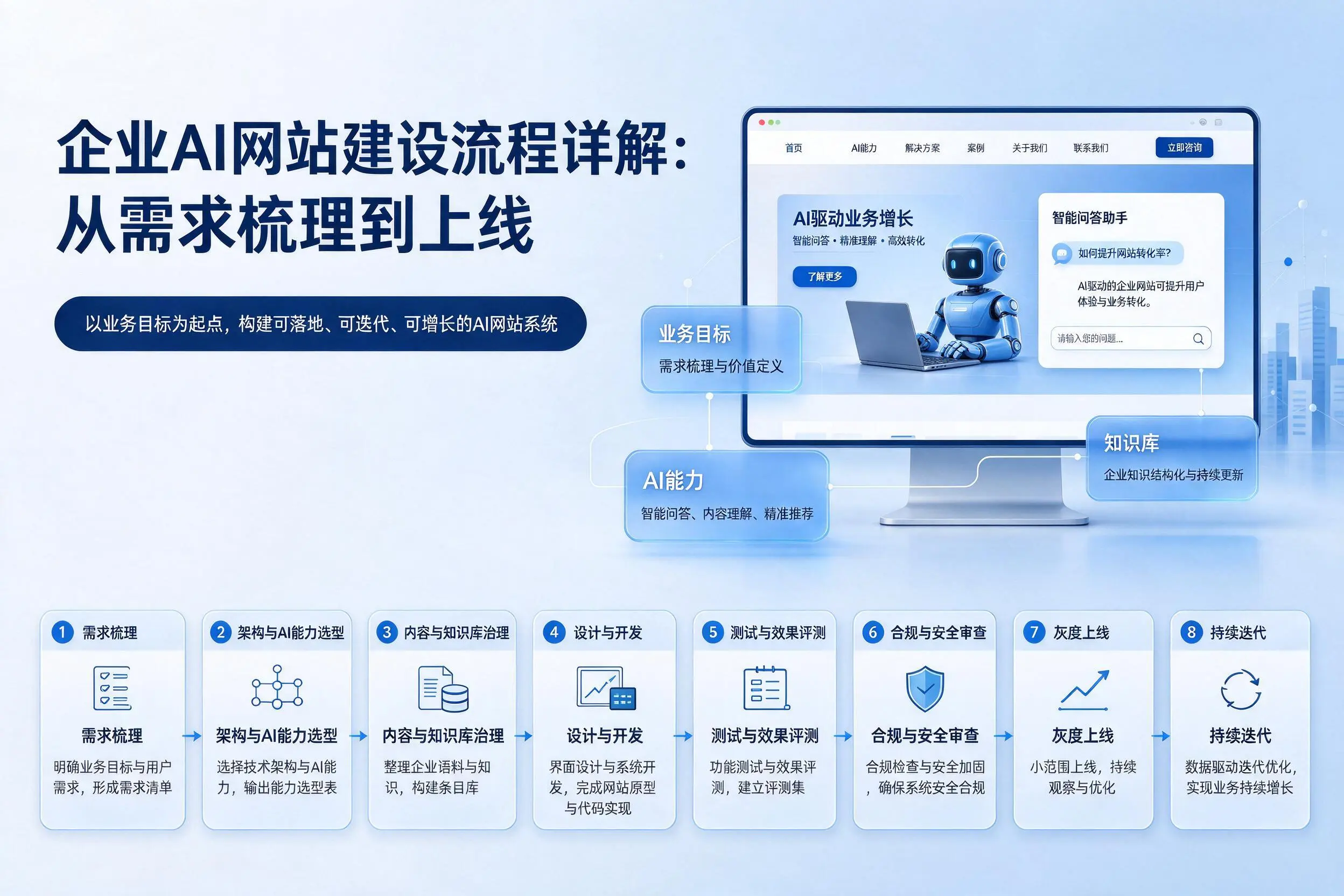 资阳企业AI网站建设流程详解:从需求梳理到上线