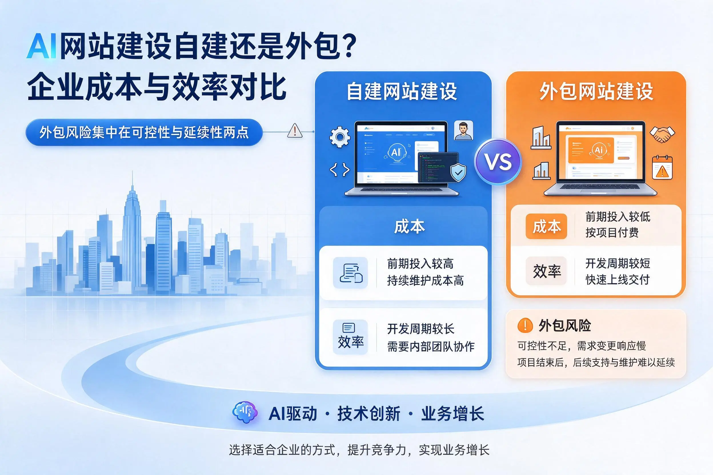 AI网站建设自建还是外包?资阳企业成本与效率对比