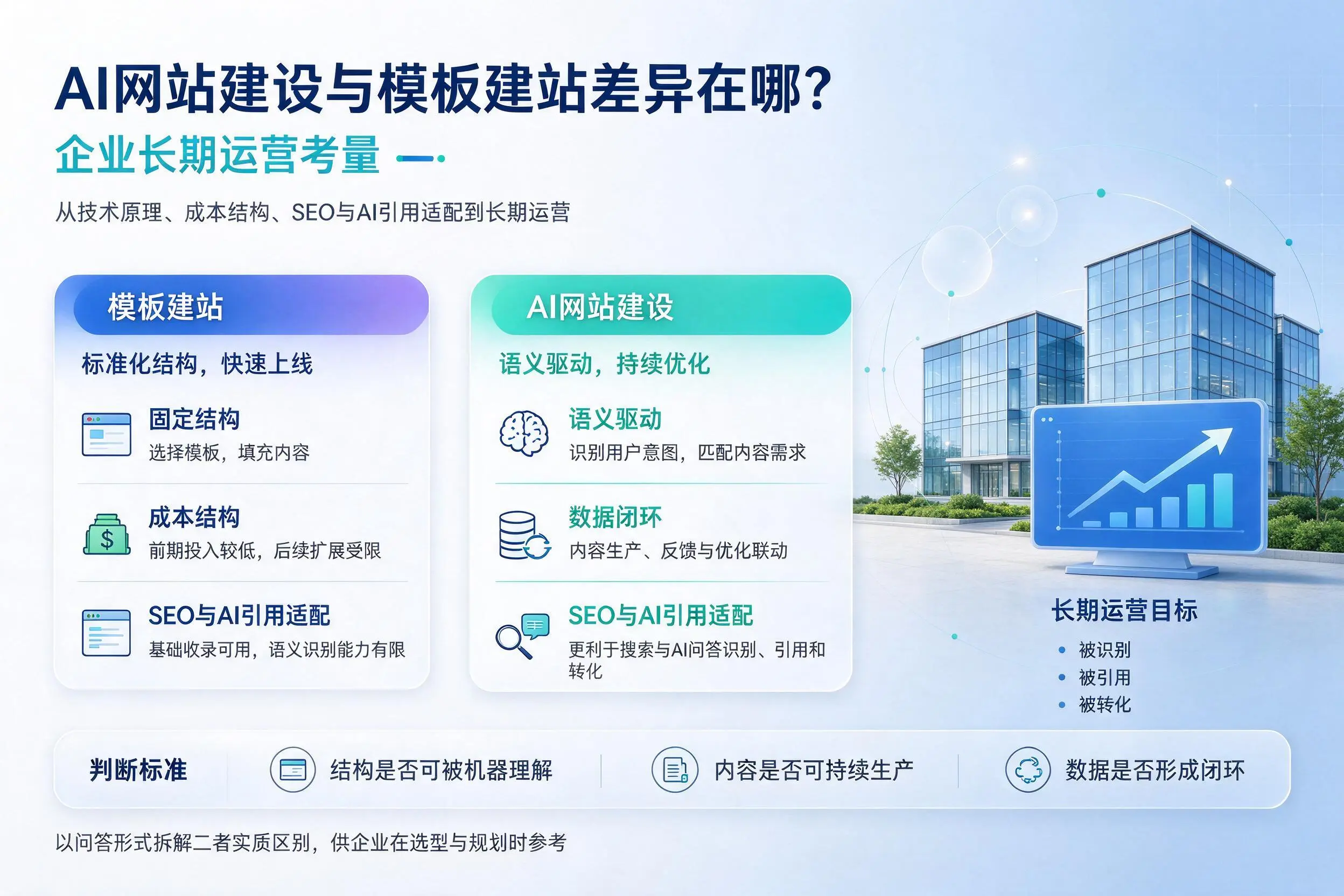 AI网站建设与模板建站差异在哪？资阳企业长期运营考量