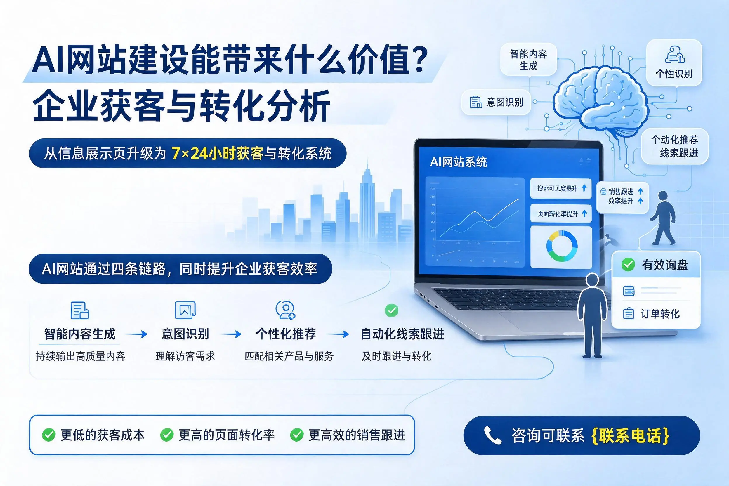 AI网站建设能带来什么价值?资阳企业获客与转化分析
