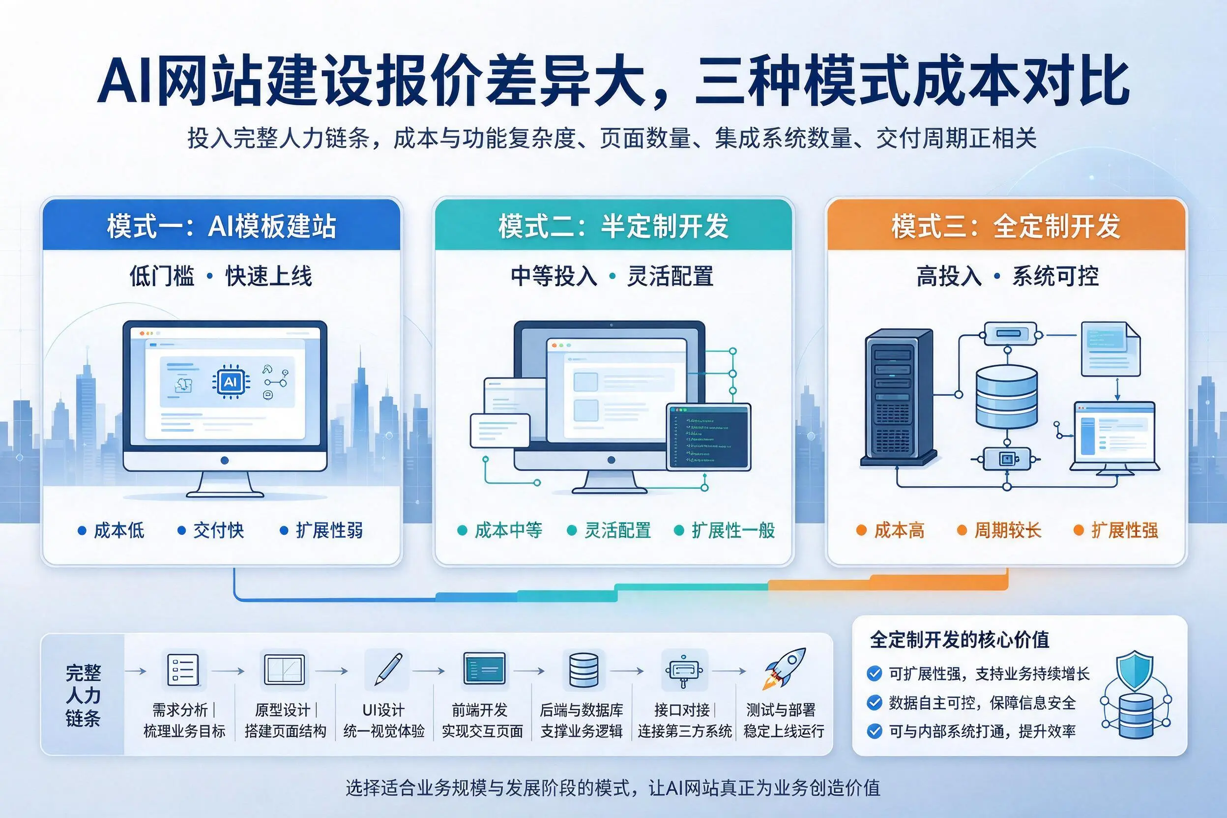 资阳AI网站建设报价差异大,三种模式成本对比