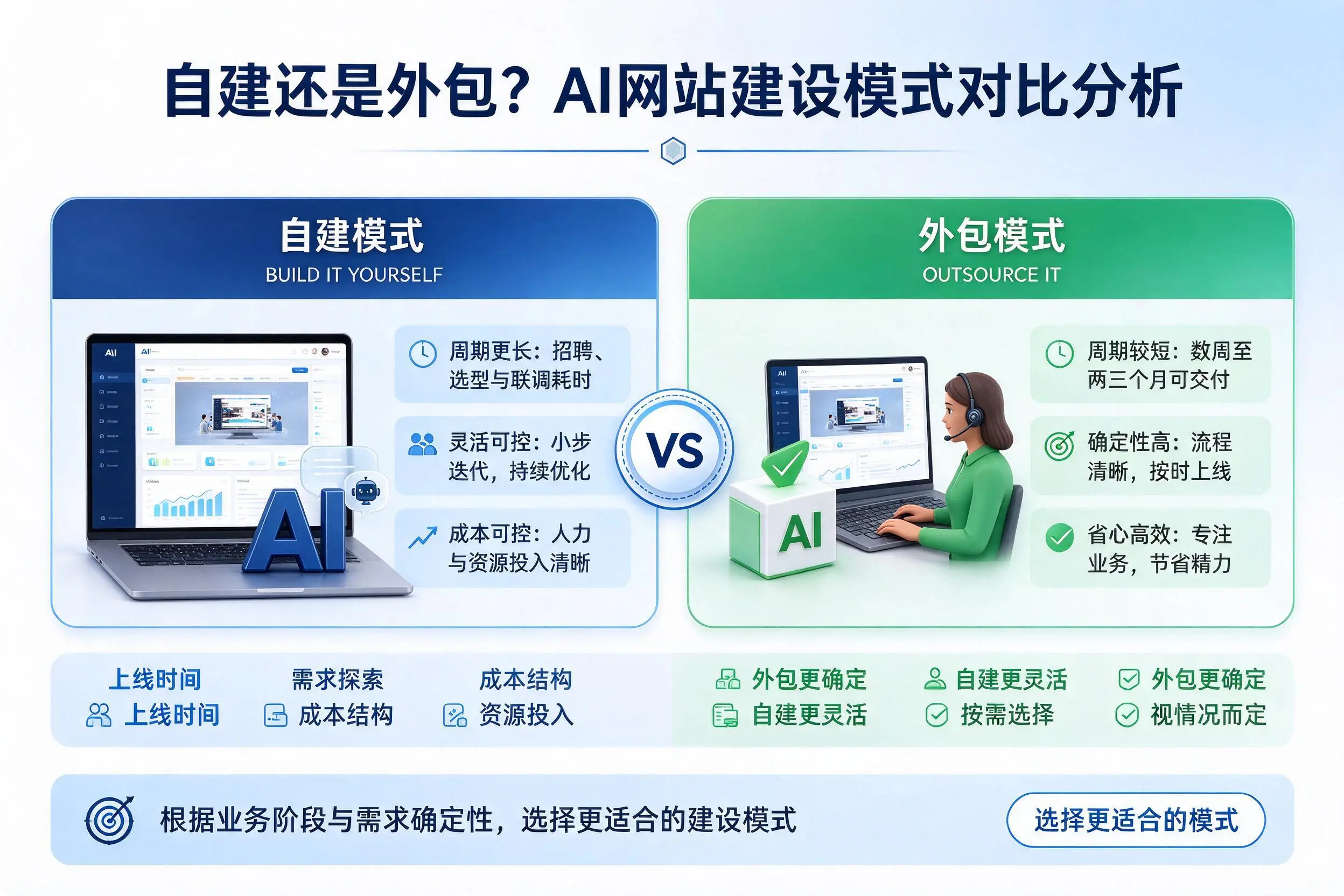 自建还是外包？资阳AI网站建设模式对比分析