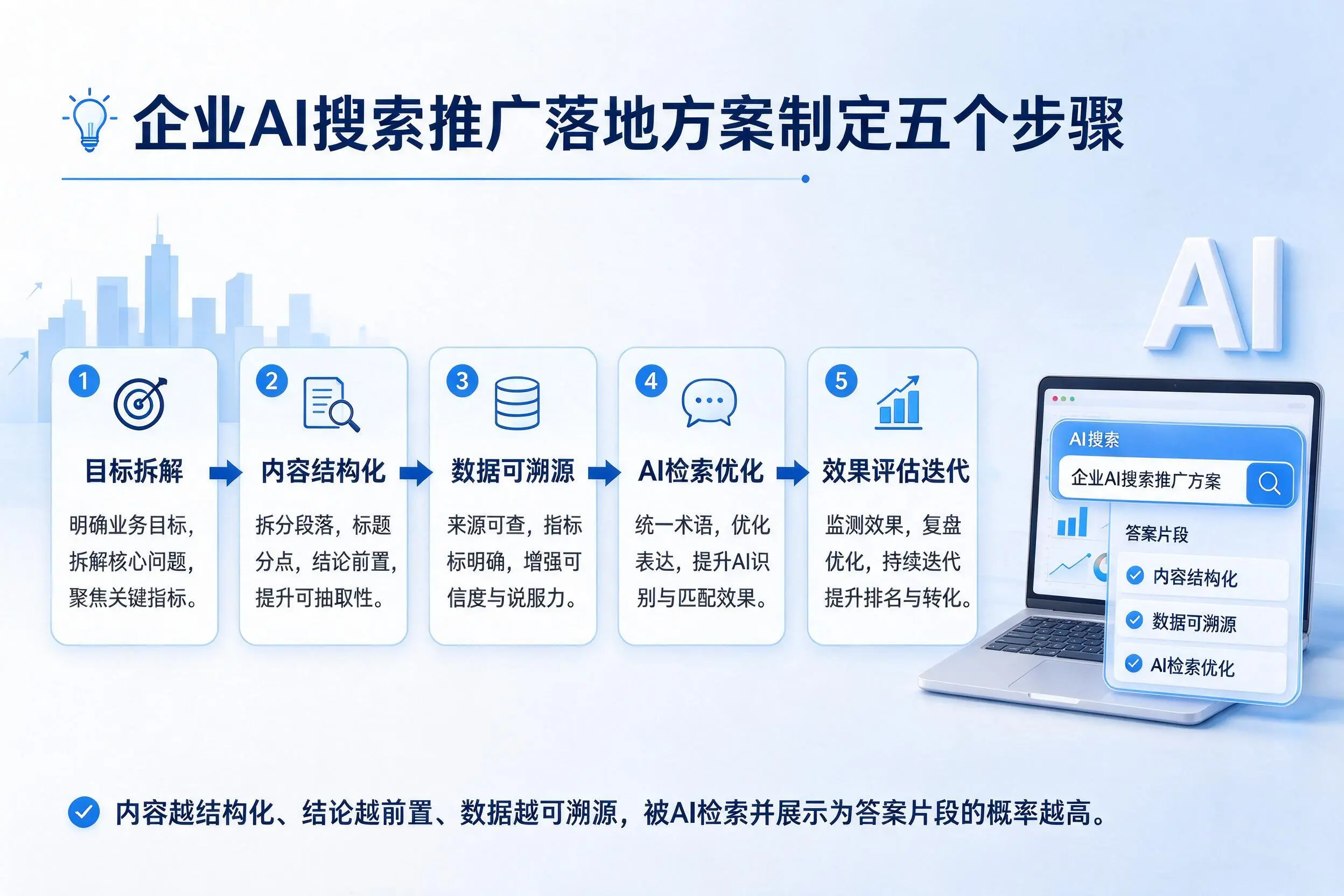 资阳企业AI搜索推广落地方案制定五个步骤